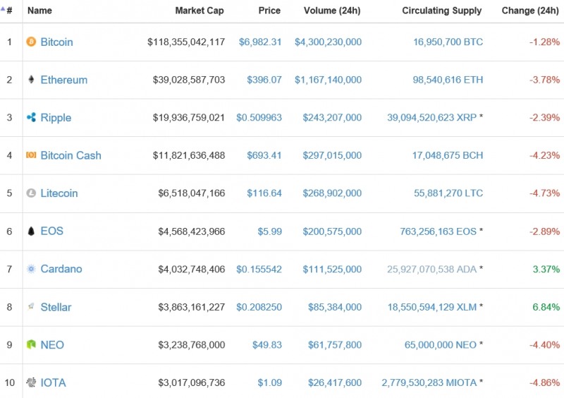 가상화폐 시세(1일 오후 12시 15분 기준)./자료=코인마켓캡