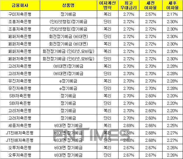 △ 자료 : 금융감독원 금융상품통합비교공시 ‘금융상품한눈에’(12개월, 1000만원 기준)