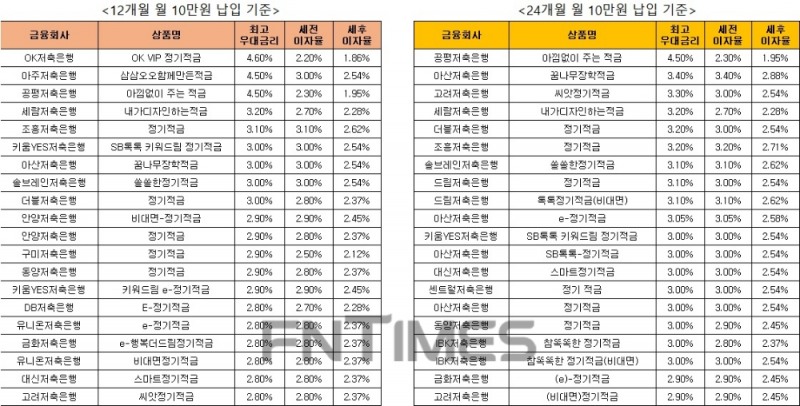 △ 자료 : 금융감독원 금융상품통합비교공시 ‘금융상품한눈에’ 저축은행 적금 12개월 월 10만원 납입시(왼쪽), 적금 24개월 월 10만원 납입 시.