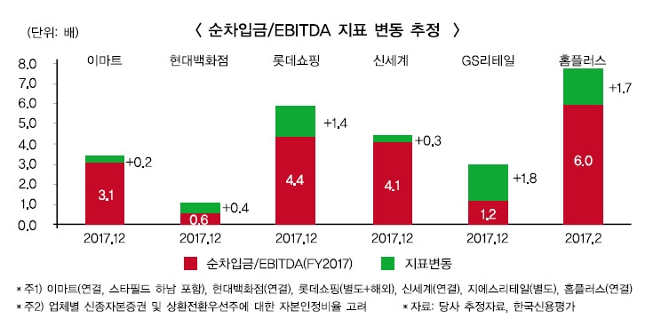 “임대료도 부채”…홈플러스·롯데쇼핑 ‘운용리스료’ 부담 가중