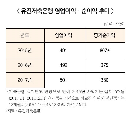 유진저축은행, 제휴영업으로 호실적 이어간다