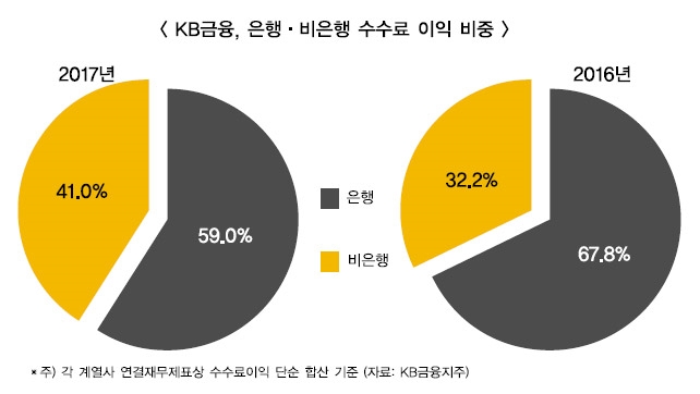 KB금융, 2년 연속 순익 ‘3조클럽’ 굳히기