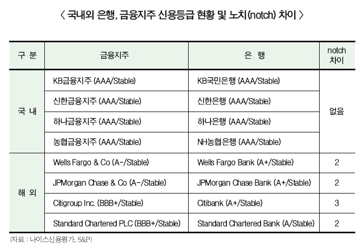SC제일은행, 신용등급 'AAA' 상향...시중은행 눈높이로