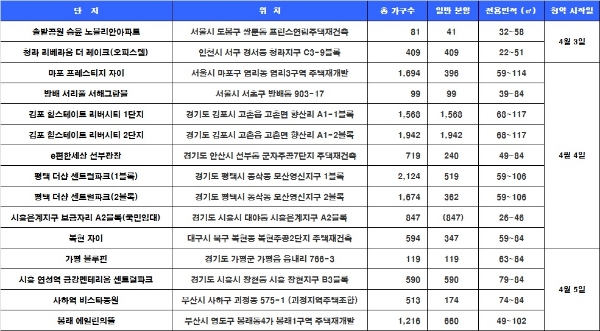 4월 1주 청약일정. 자료=닥터아파트, 부동산114.