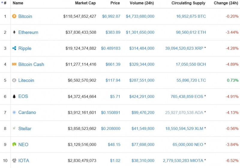 가상화폐 시세(2일 오전 11시 59분 기준)./자료=코인마켓캡