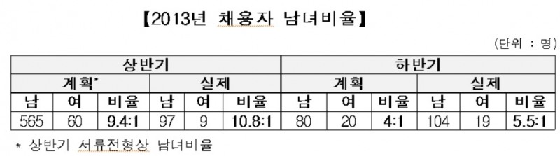 임원 추천·남녀차별·특정대학 우대 등 하나은행 채용비리 만연(종합)