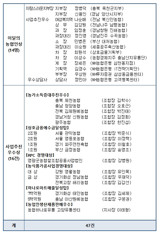 농협중앙회 4월 정례조회 개최