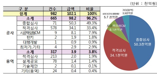 LH 올해 공사 용역 발주계획. 자료=LH.