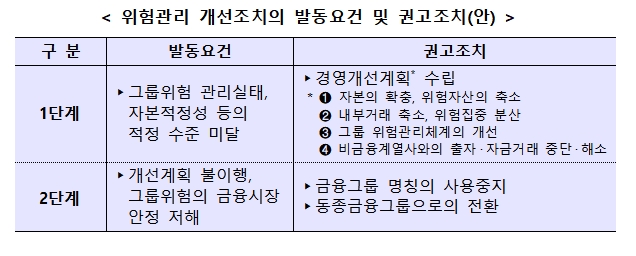 자료= 금융위 '금융그룹 통합감독 모범규준' 초안