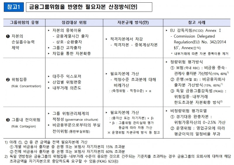 자료= 금융위 '금융그룹 통합감독 모범규준' 초안