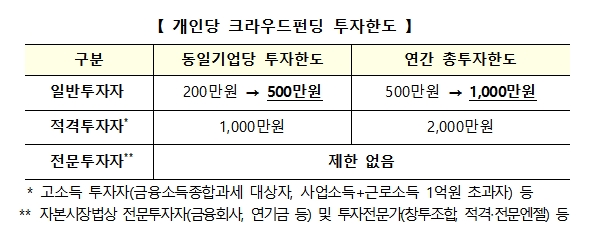 개인 크라우드펀딩 투자한도 / 자료= 금융위원회