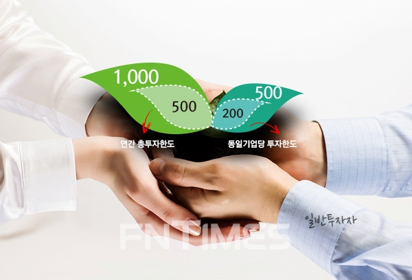 크라우드펀딩 일반 투자한도 확대…연간 500만원→1000만원