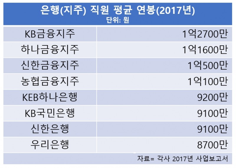 은행권 '연봉킹' KB금융지주…1억2700만원