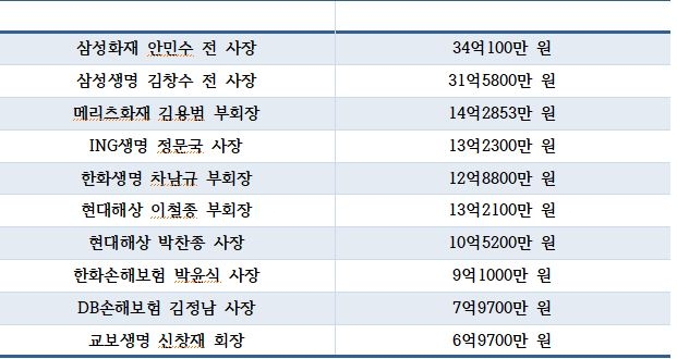 △보험사 CEO 연봉 / 자료=금융감독원