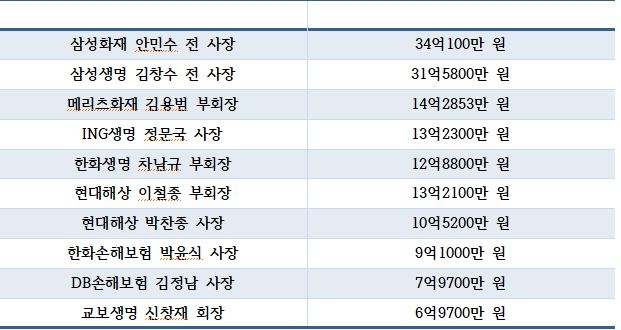 △보험사 CEO 연봉 / 자료=금융감독원