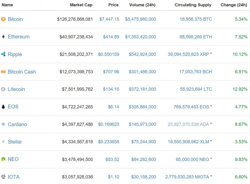 가상화폐 시세(4일 오전 8시 20분 기준)./자료=코인마켓캡
