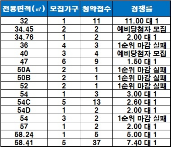 '솥밮공원 승윤 노블리안아파트' 1순위 청약 결과, 1순위 기준 : 해당지역. 자료=금융결제원 아파트투유.