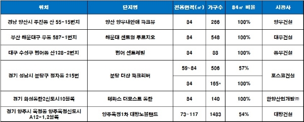 이달에 분양을 앞둔 전용면적 84㎡ 평형 주요 단지.