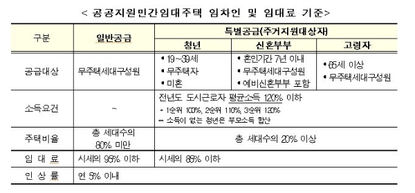 자료=국토교통부.