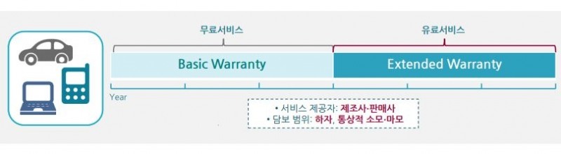 △보증연장서비스 모식도 / 자료=보험연구원