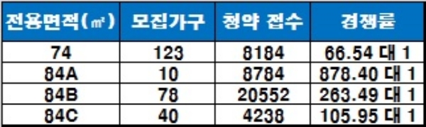 '복현자이' 청약 1순위 결과. 자료=금융결제원 아파트투유.