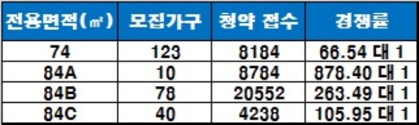 지난 4일 시행한 '복현자이' 청약 1순위 결과. 자료=금융결제원 아파트투유.