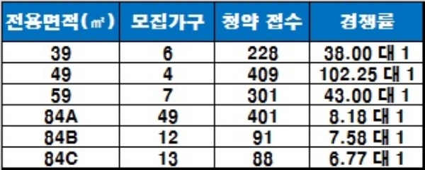 '방배 서리풀 서해그랑블' 1순위 청약 결과. 자료=금융결제원 아파트투유.