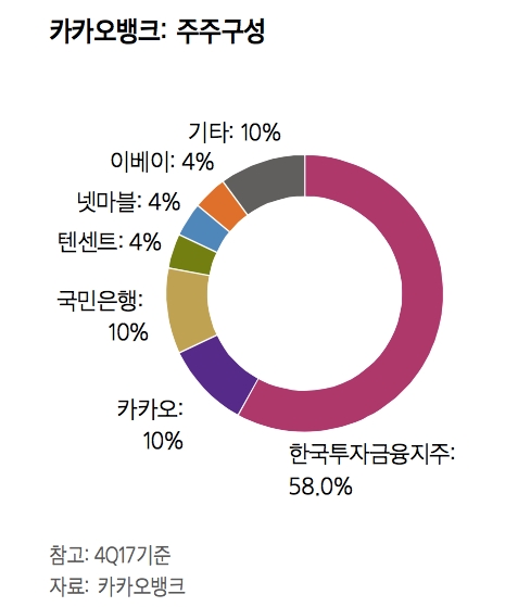 카카오, 카카오뱅크 지분 18%로 늘리나