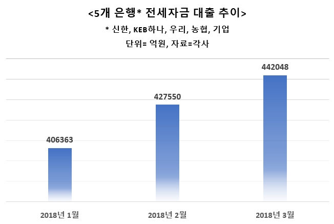 주말 대출도 OK…은행 모바일 전세대출 각축