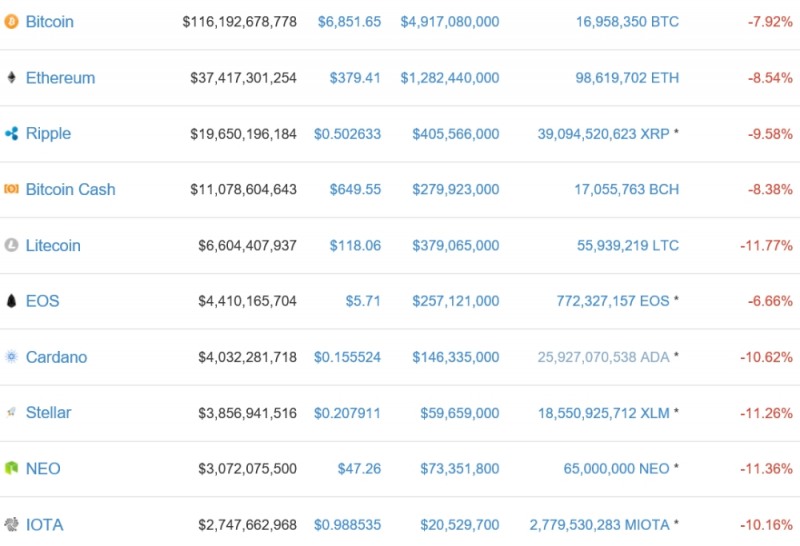 가상화폐 시세(5일 오전 9시 31분 기준)./자료=코인마켓캡