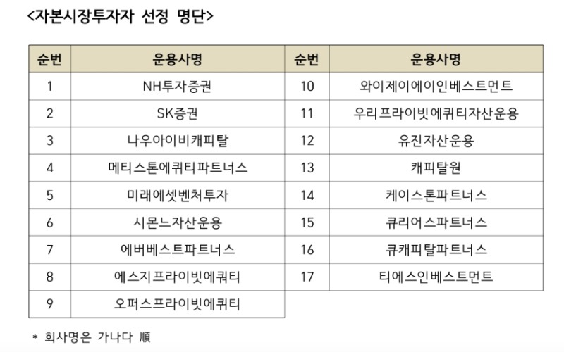 캠코, NH투자증권 등 '기업구조혁신지원센터 투자자' 발표