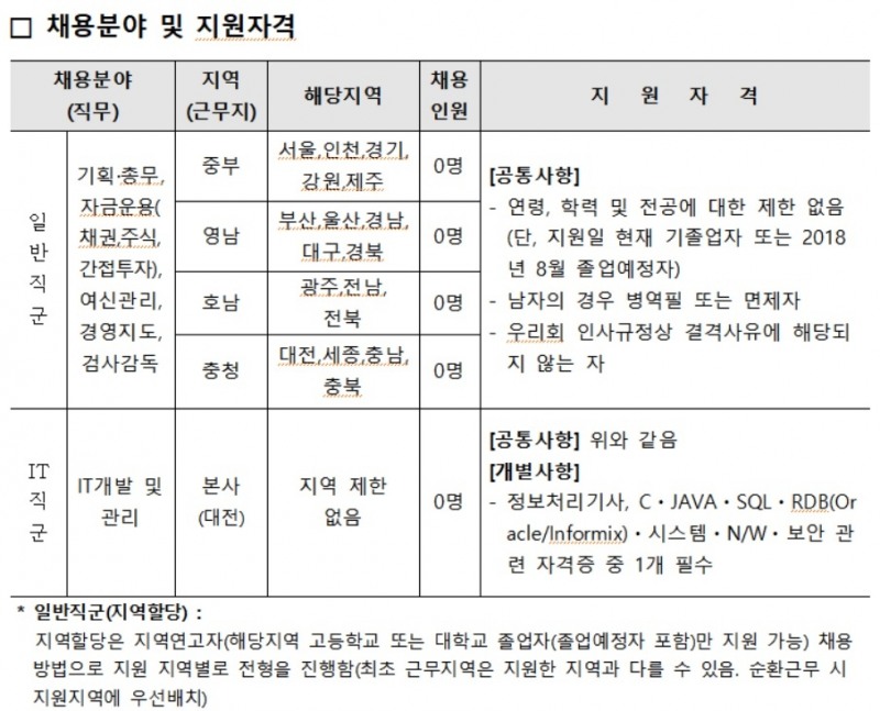 신협중앙회, 2018년 신입직원 공채 실시