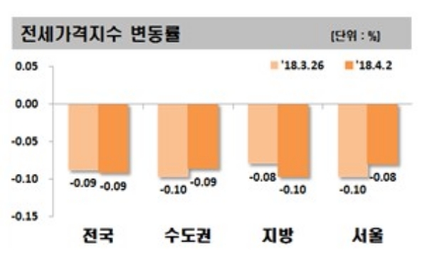 4월 1주 전국 전세가격 변동률. 자료=한국감정원.