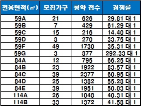 '마포 프레스티지 자이' 1순위 청약 결과. 자료=금융결제원 아파트투유.