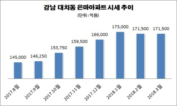 기준 : 전용면적 84㎡, 일반 매매 평균가. 자료=KB국민은행 리브온.