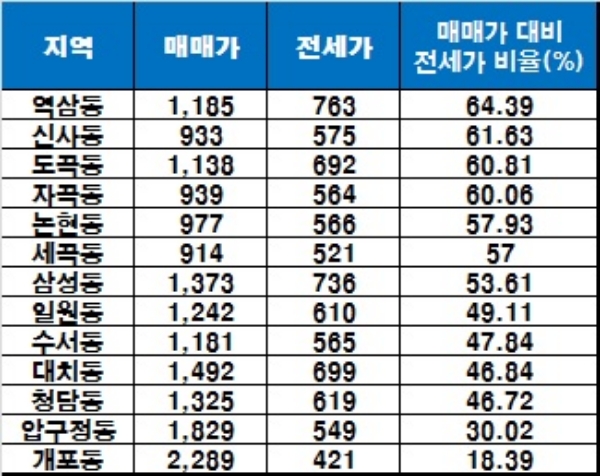 강남구 지역별 매매가 대비 전세가 비율. 기준 : 평당 매매·전세가, 3월 26일자. 단위 : 만원. /자료=KB국민은행 리브온.