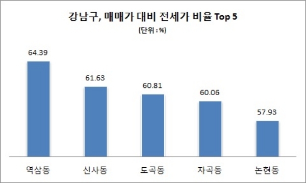 기준 : 평당 매매·전세가, 3월 26일자. /자료=KB국민은행 리브온.