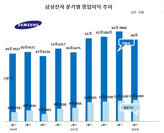 삼성전자, 1분기 잠정 영업익 15조 6000억원…전년比 57.58%↑