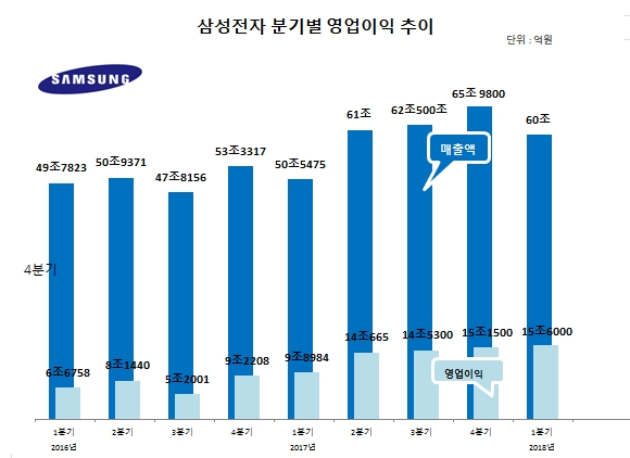 김기남·고동진·김현석 삼성전자 신3톱, 1분기 어닝서프라이즈