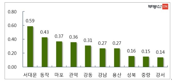 4월 1주 서울 주요지역 아파트 매매가 변동 폭 추이. 단위 : %. /자료=부동산114.