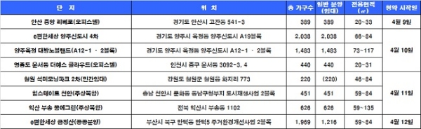 4월 2주 청약 일정. /자료=닥터아파트, 부동산114.