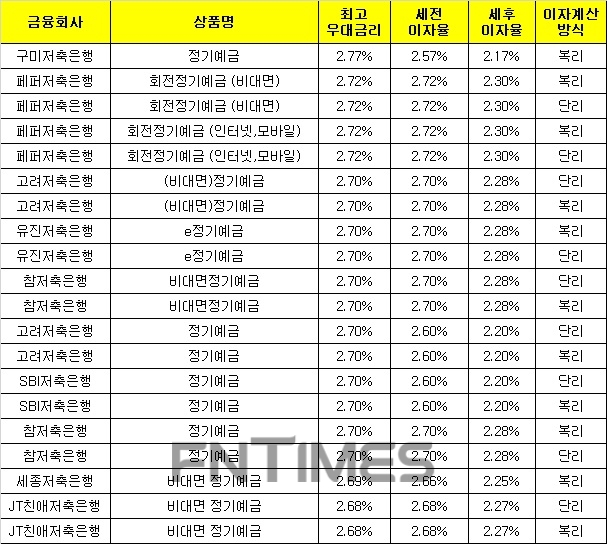 △ 자료 : 금융감독원 금융상품통합비교공시 ‘금융상품한눈에’(12개월, 1000만원 기준)
