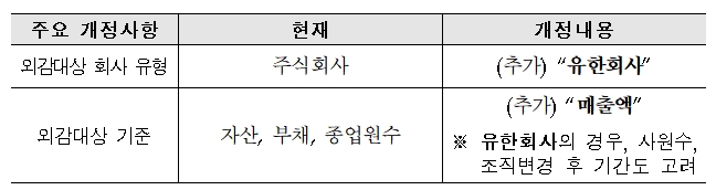 외부감사 대상 기준 / 자료= 금융위원회