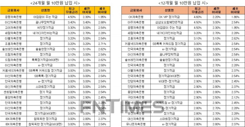 △ 자료 : 금융감독원 금융상품통합비교공시 ‘금융상품한눈에’ 저축은행 적금 24개월 월 10만원 납입시(왼쪽), 적금 14개월 월 10만원 납입 시.