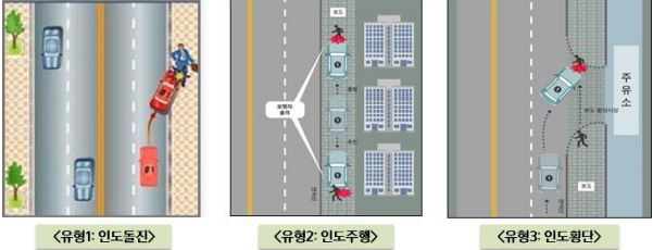 △인도 보행 중 교통사고 발생 유형 / 자료=삼성화재