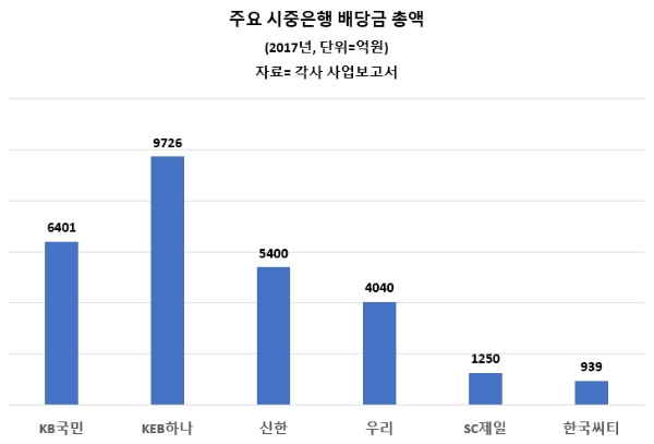 KEB하나 등 시중은행 배당금 2.8조… 6년 만에 최대