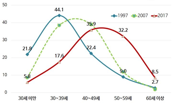 △연도별 보험설계사 연령 분포도 / 자료=보험연구원