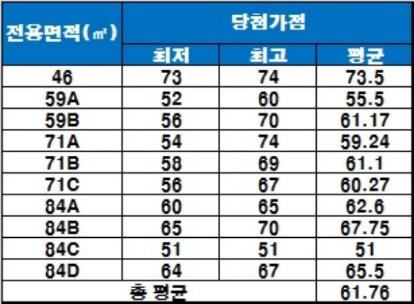 '당산 센트럴 아이파크' 중소형 평형 당첨 가점, 기준 : 1순위 해당지역. / 자료=금융결제원 아파트투유.