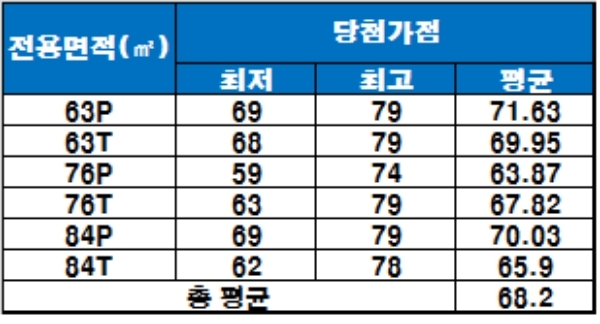 '디에이치자이 개포' 중소형 평형 청약 당첨 가점, 기준 : 1순위 해당지역. / 자료=금융결제원 아파트투유.