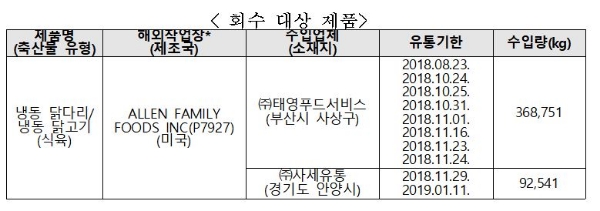 동물성 의약품성분이 검출된 미국산 냉동 닭고기 회수 대상 제품. 식품의약품안전처 제공